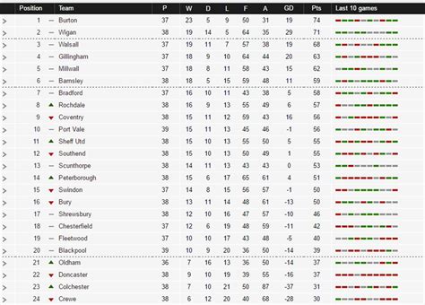 england league 1 scores